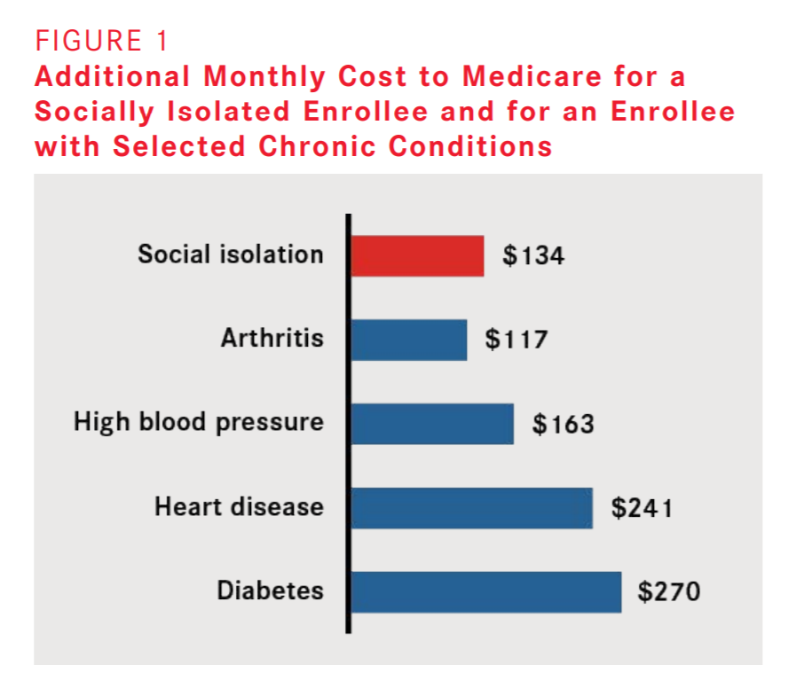 Figure 1 : Those suffering from Social Isolation add more cost to Medicare than those who suffer from Arthritis ($117) but slightly less than those with High Blood Pressure ($163).  AARP  6