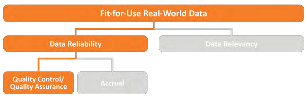 Figure 1: Indicates the steps necessary before data can be considered “Fit-for-Use”. 16