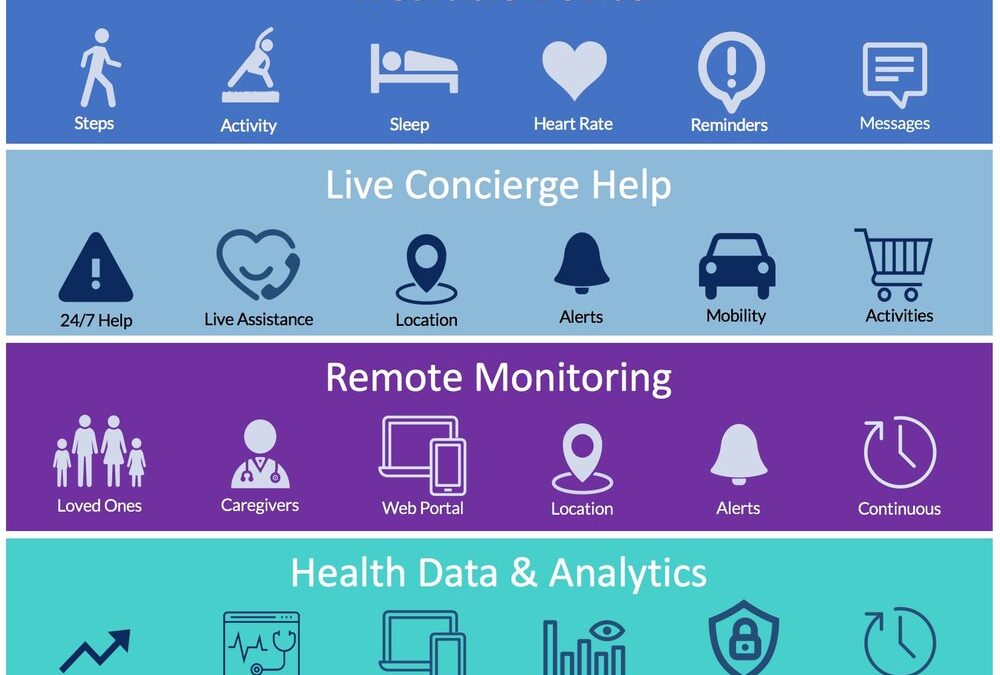 Top-of-Mind: Remote Patient Monitoring